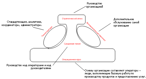 Составные части организации